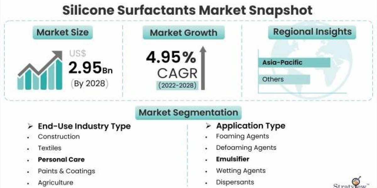 Silicone Surfactants Market: Growth, Trends, and Key Drivers