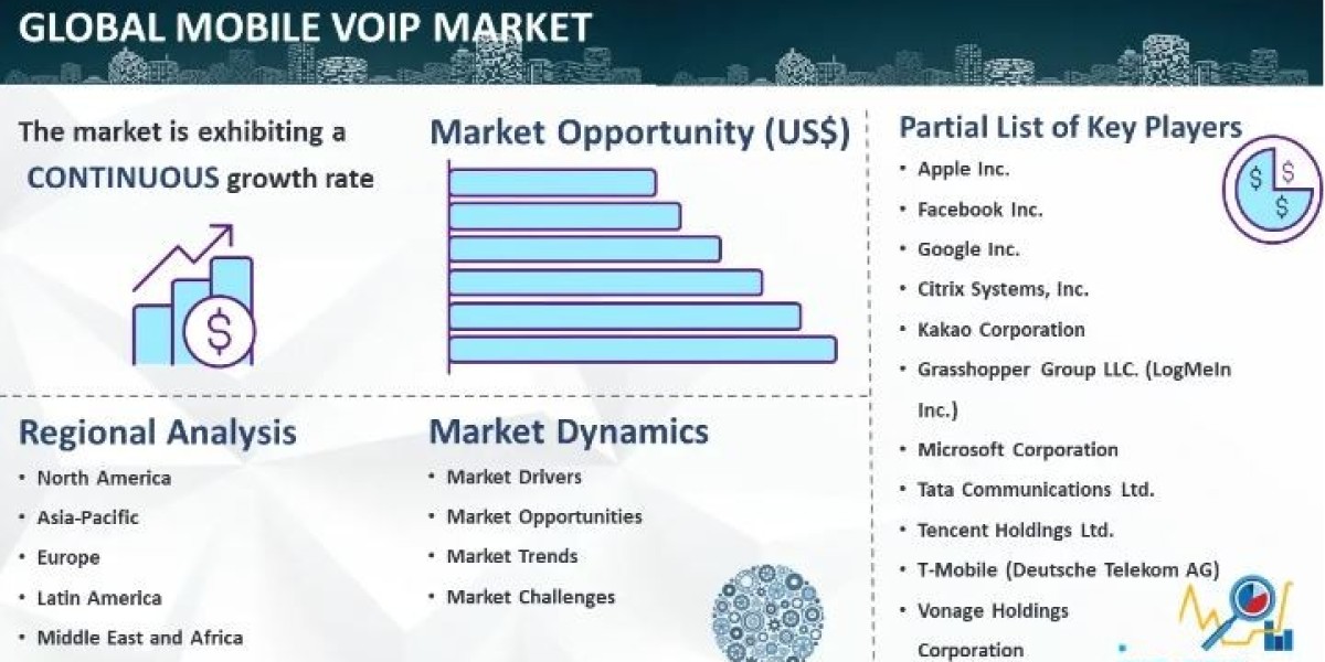 Mobile VoIP Market Size, Share, Trends & Analysis Report 2024