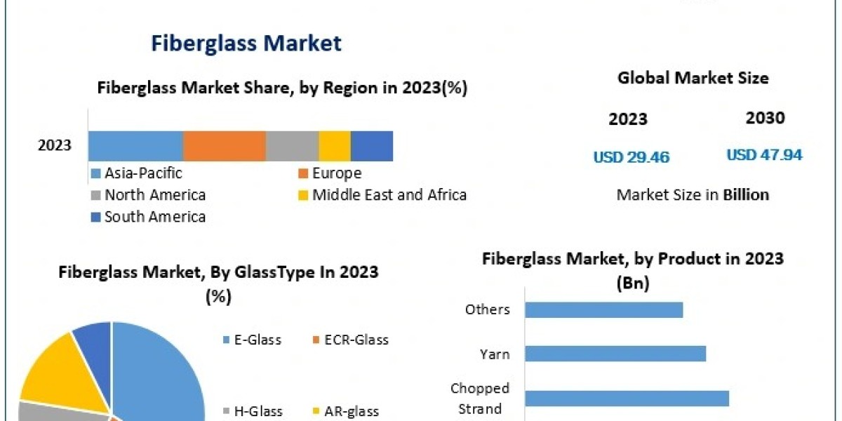 Fiberglass Market Growth Forecast: From USD 29.46 Billion in 2023 to USD 47.94 Billion by 2030 with a 7.2% CAGR
