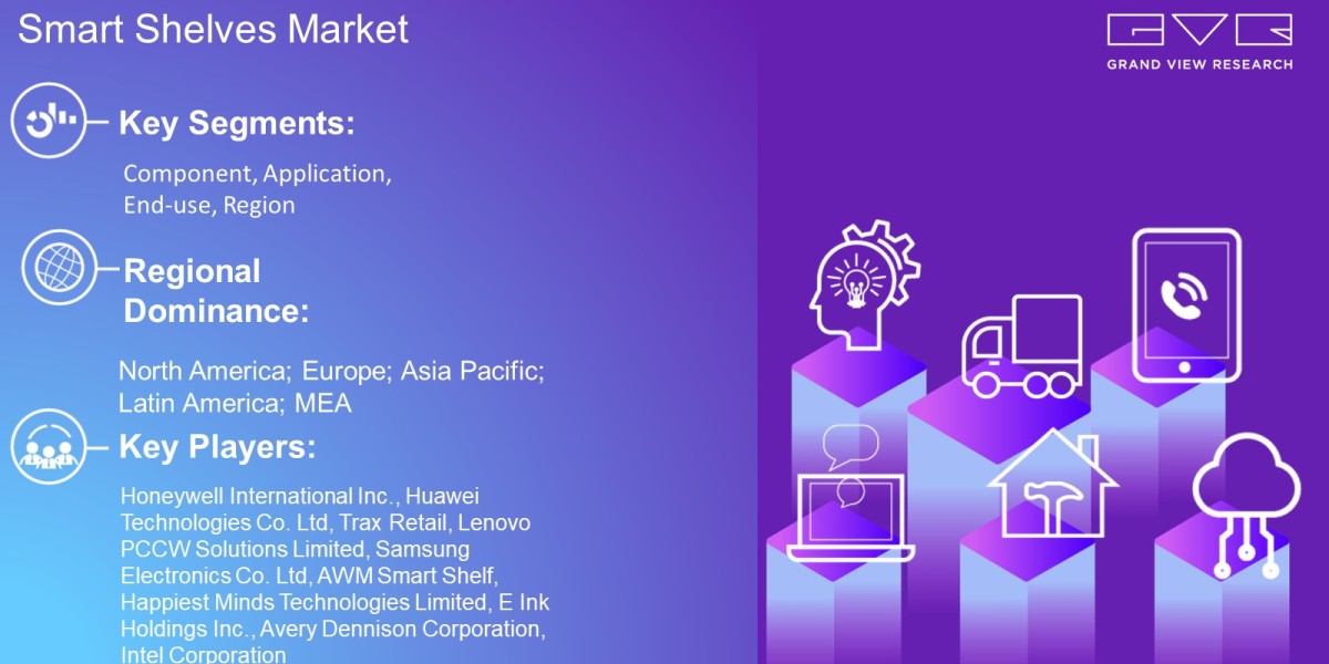 Smart Shelves Market Outlook By Component, Application, End-use, Region And Forecast Till 2030 : Grand View Research Inc