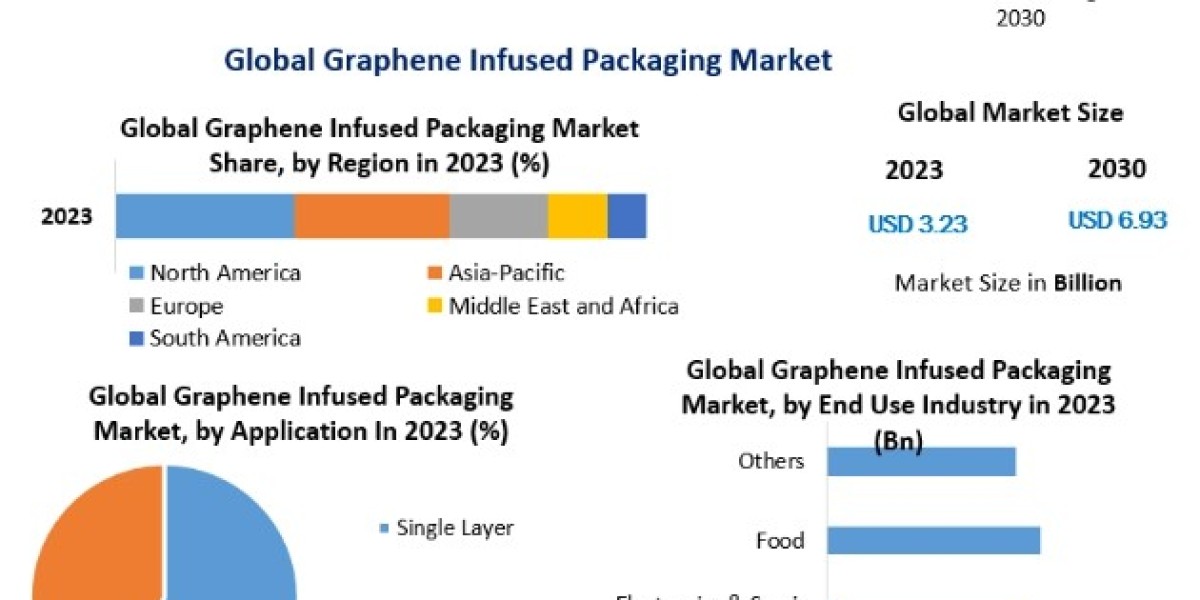 Graphene Infused Packaging Market Trends, Size, Top Leaders, Future Scope and Outlook 2030