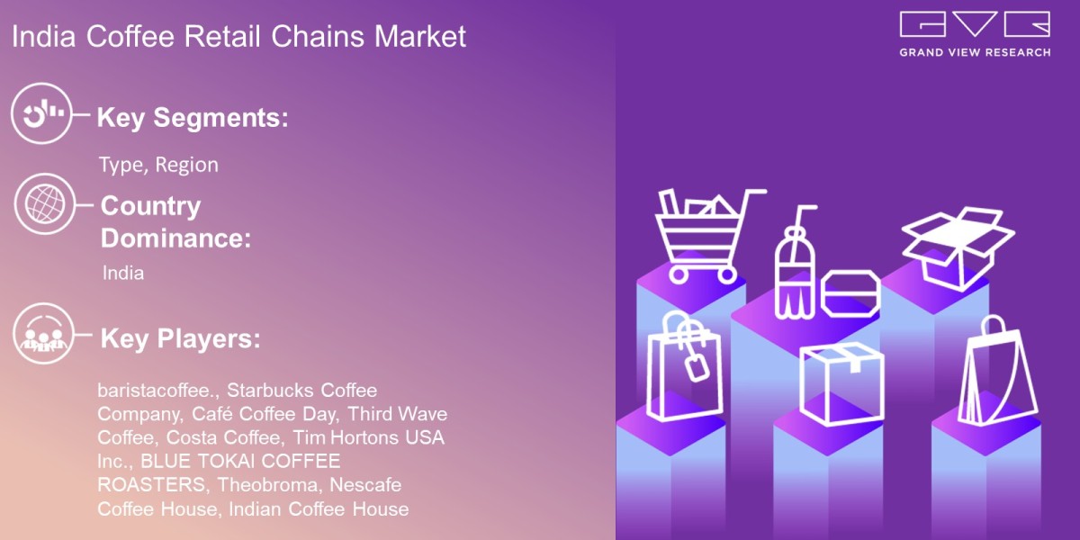 India Coffee Retail Chains Market Scope By Service Type, Region And Forecast To 2030: Grand View Research Inc.