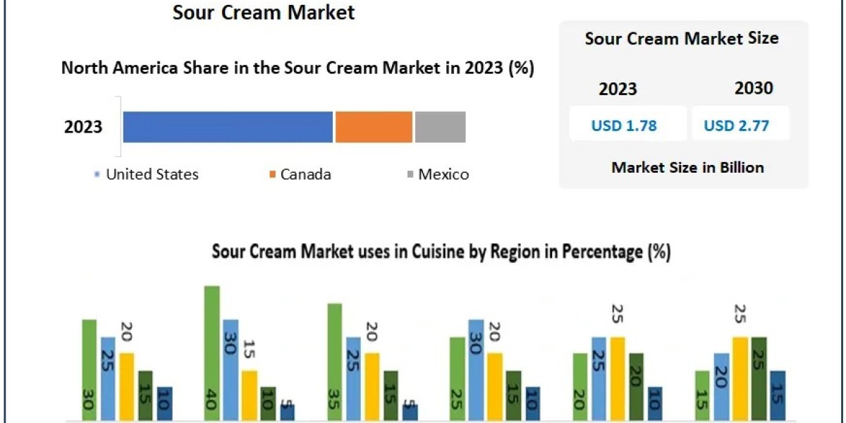 Sour Cream Market Growth: Projected to Reach $2.77 Bn by 2030