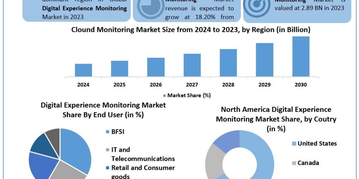 Digital Experience Monitoring Market Share, Growth, Trends, Outlook, Report and Forecast Period Of 2024-2030