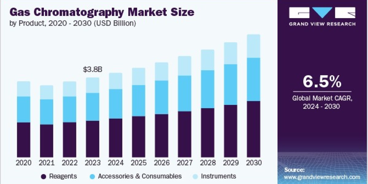 Gas Chromatography Market 2030: The Role of Automation in Analytical Chemistry