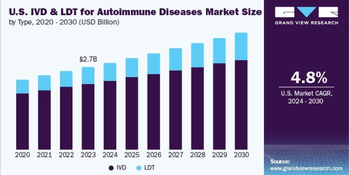 U.S. IVD And LDT For Autoimmune Diseases Market Demand: Shifts in Healthcare Investment