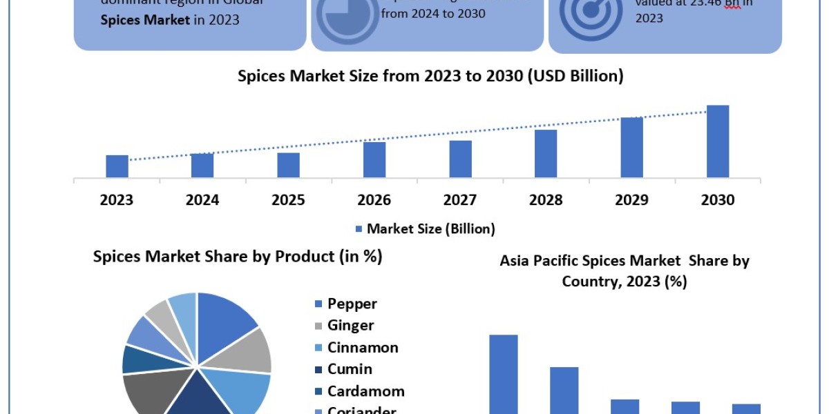 Spices Market Size, Share, Price, Trends, Report, Forecast 2024-2030
