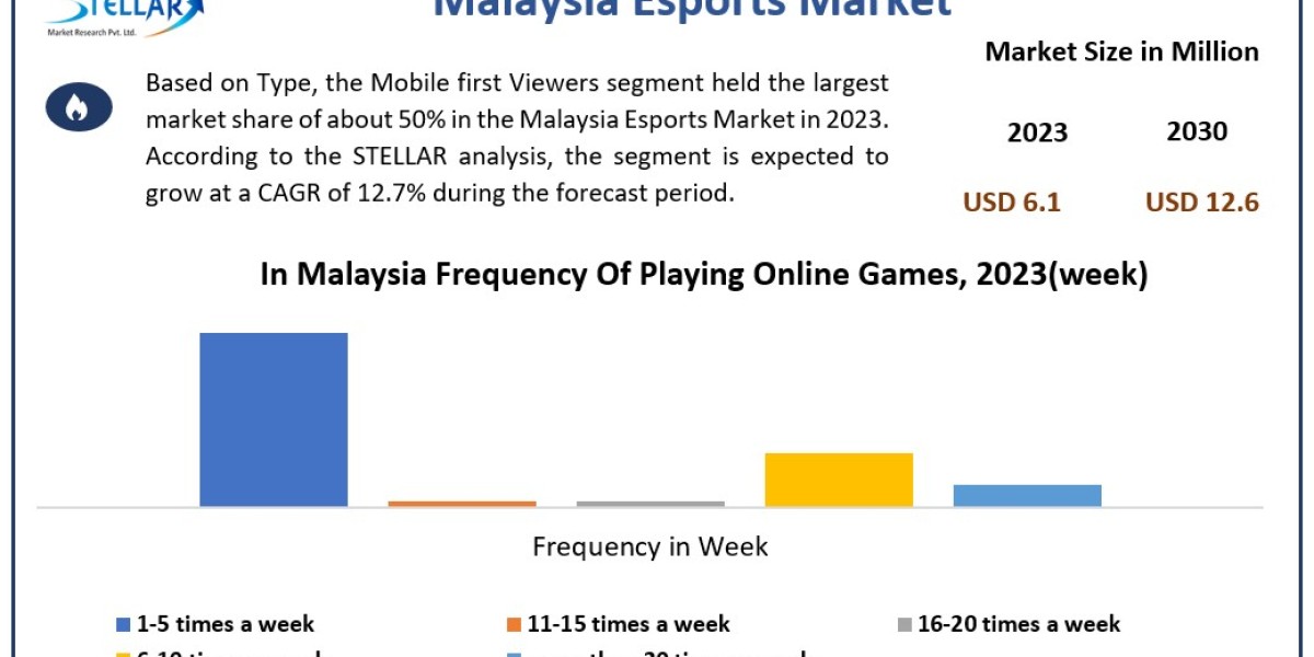 Malaysia Esports Market Demand, Analysis, Trends, Key Players, Report, Forecast 2024-2030