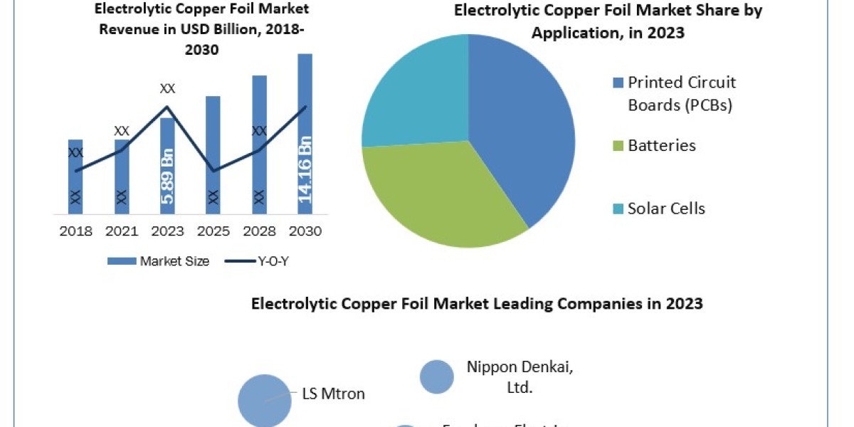 Electrolytic Copper Foil Market SWOT analysis, Growth, Share, Size and Demand outlook by 2030