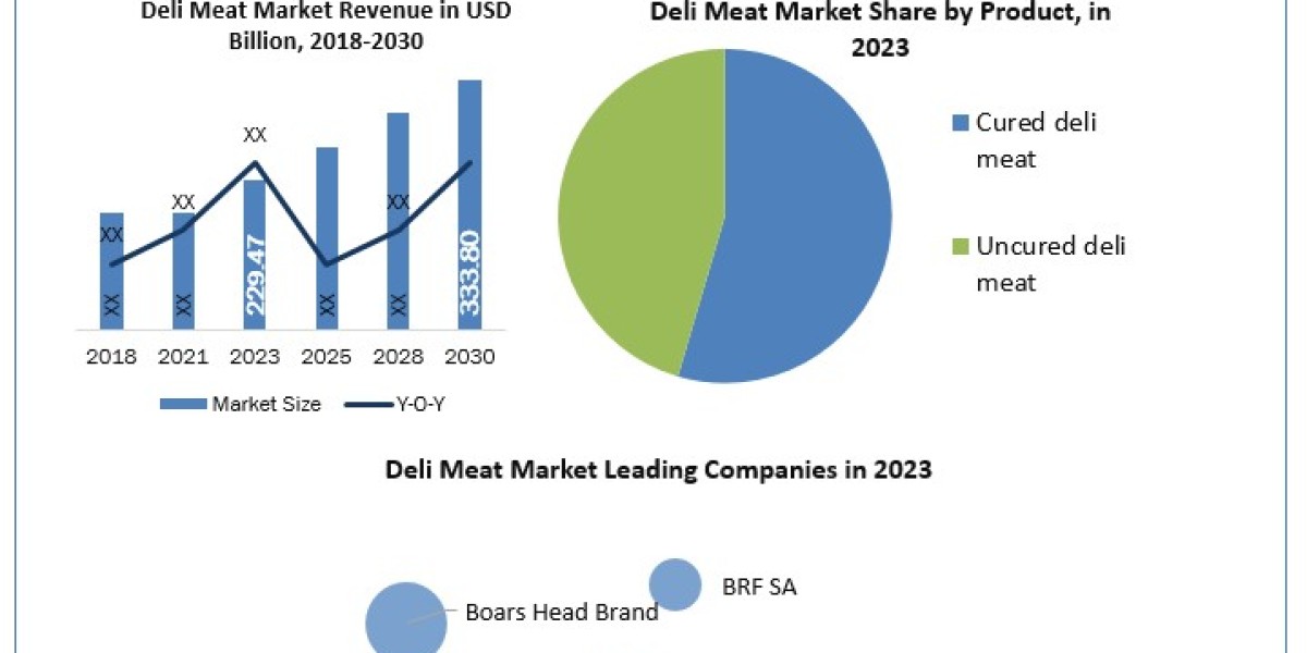 Deli Meat Industry Analysis by Manufacturers, End-User, Type, Application and Forecast to 2030