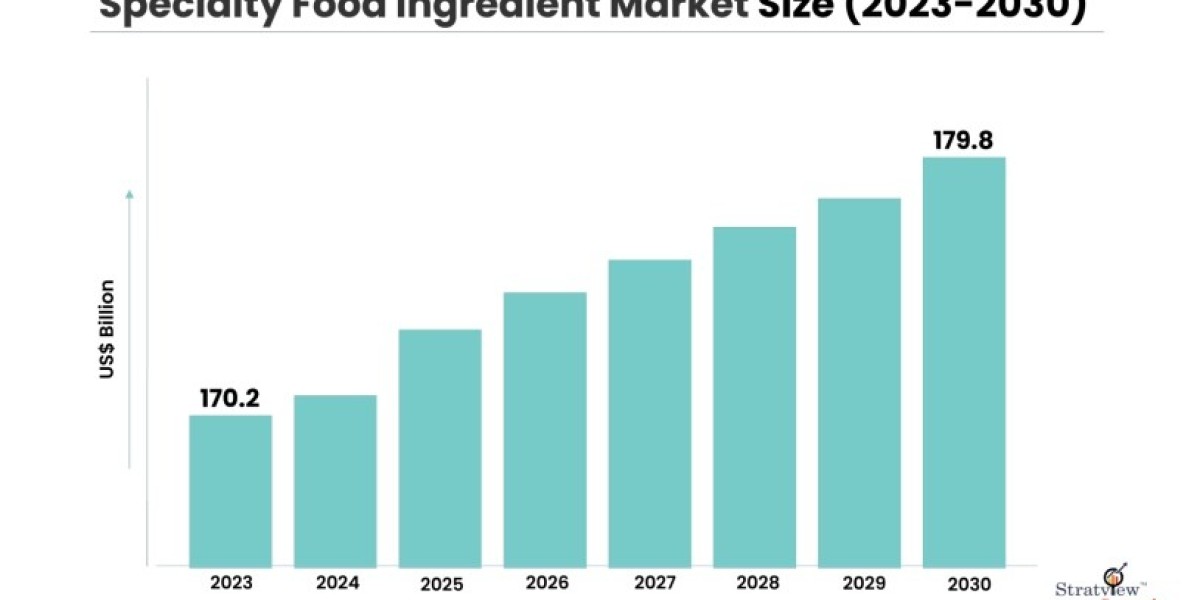Specialty Food Ingredient Market Trends and Forecast: 2024-2030