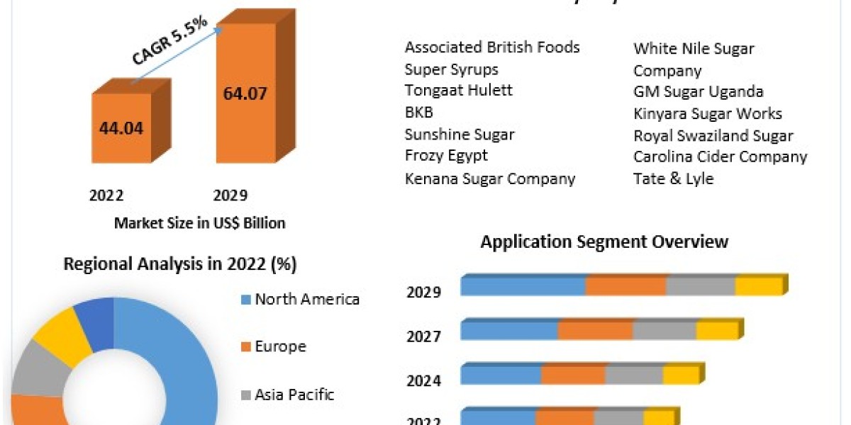 Sugarcane Syrup Market Share, Growth, Trends, Applications, and Industry Strategies 2029
