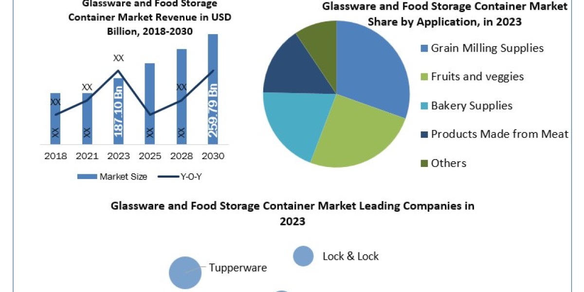 Global Glassware and Food Storage Container Market SWOT analysis, Growth, Share, Size and Demand outlook by 2030