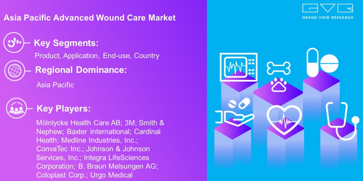 Asia Pacific Advanced Wound Care Market Trends Analysis Report By Product, Application, End-Use, Country And Forecast 20