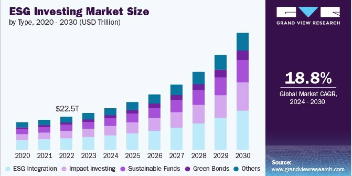 ESG Investing Market 2030: The Impact of Climate Change on Investment Strategies