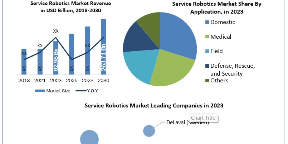 Service Robotics Market Industry Outlook, Size, Growth Factors, and Forecast To, 2030