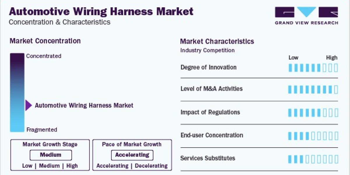 Emerging Technologies In The Automotive Wiring Harness Market: A Comprehensive Review