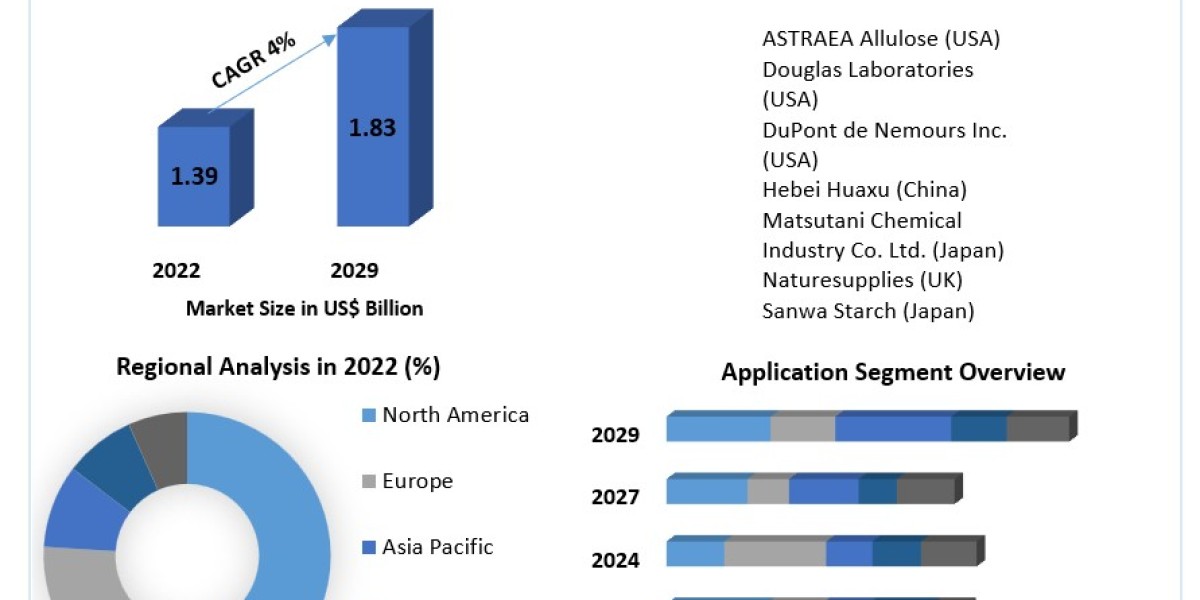 Rare Sugar Market Growth Trends With Detailed Forecast To 2029