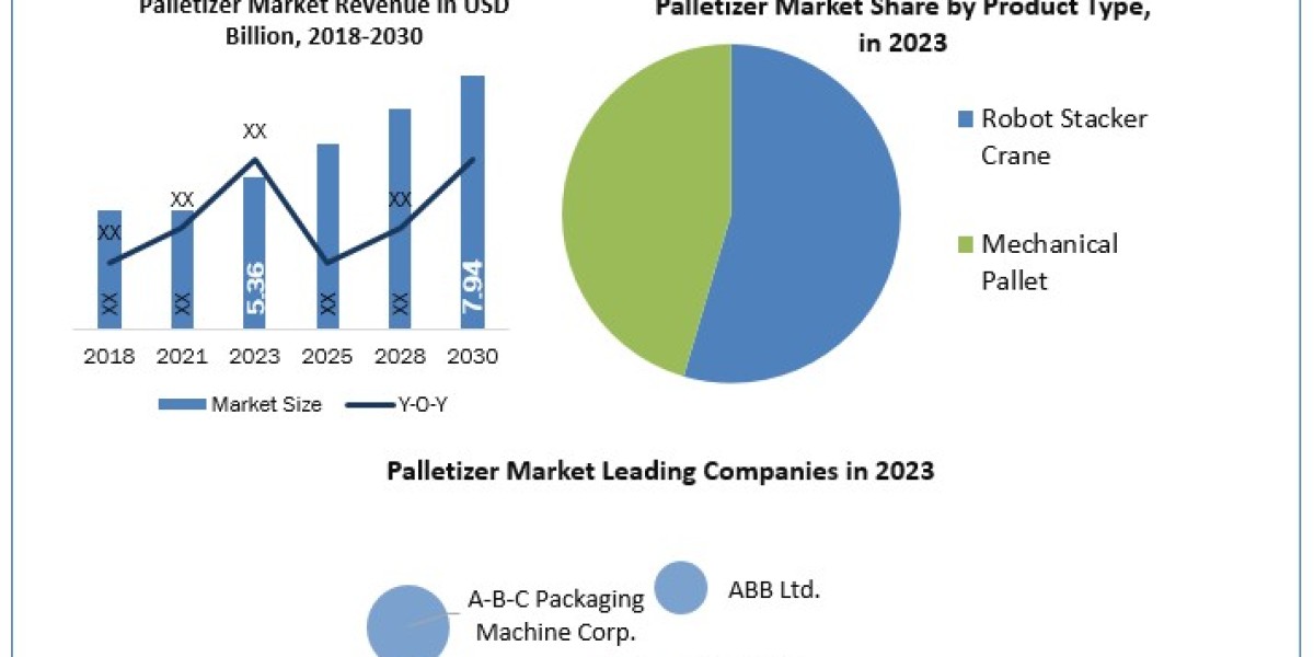 Palletizer Market Potential Effect on Upcoming Future Growth, Competitive Analysis and Forecast 2030