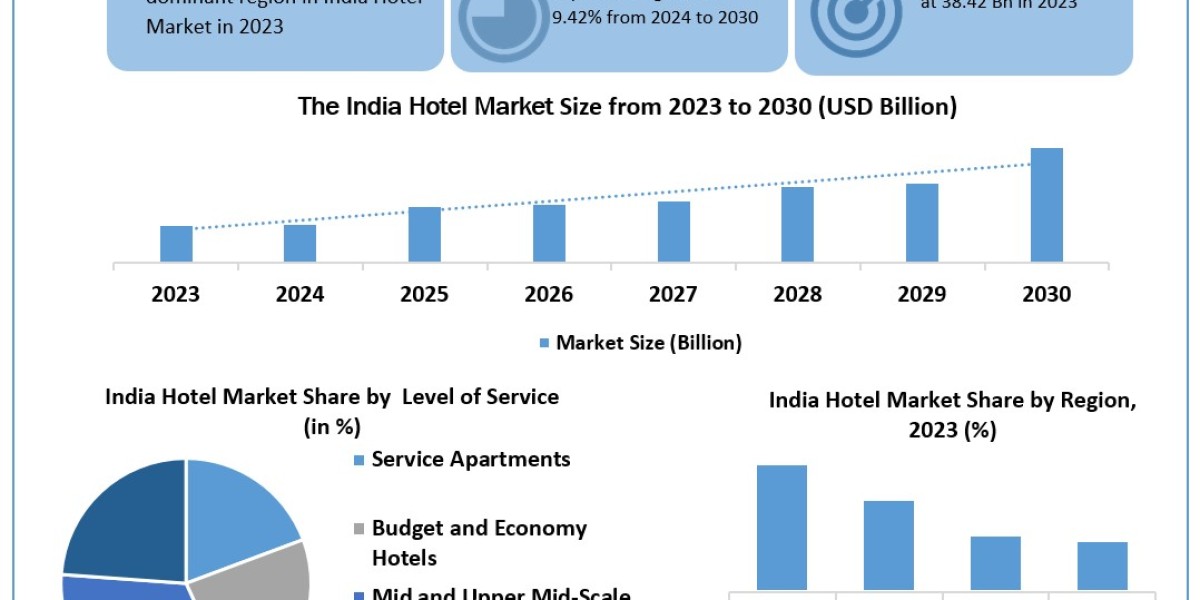 India Hotel Market Opportunities, Business Size With Expansion Plans Forecast To 2024-2030