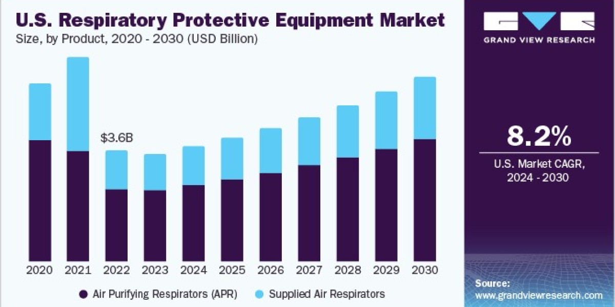 Respiratory Protective Equipment Market 2030: Exploring the Impact of Global Events