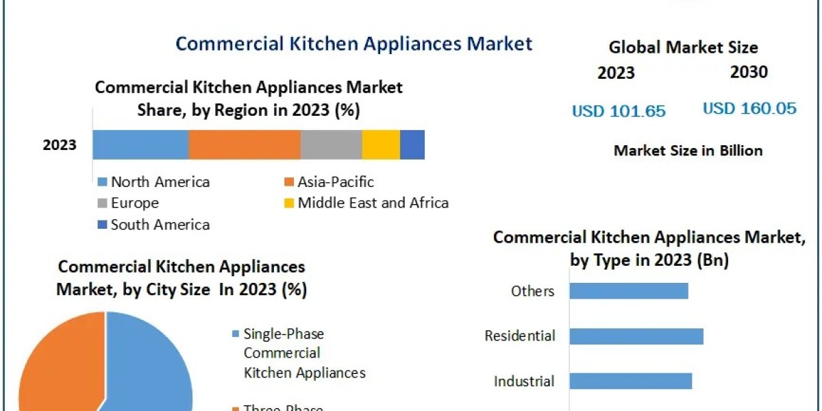 Commercial Kitchen Appliances Market Overview: From US$ 101.65 Bn to US$ 160.05 Bn by 2030