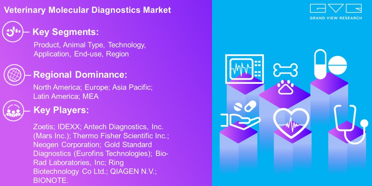 Veterinary Molecular Diagnostics Market Outlook By Product, Animal Type, Technology, Application, End-Use,  Region And F