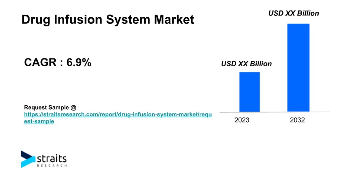 Drug Infusion System Market Demand & Trends | 2032