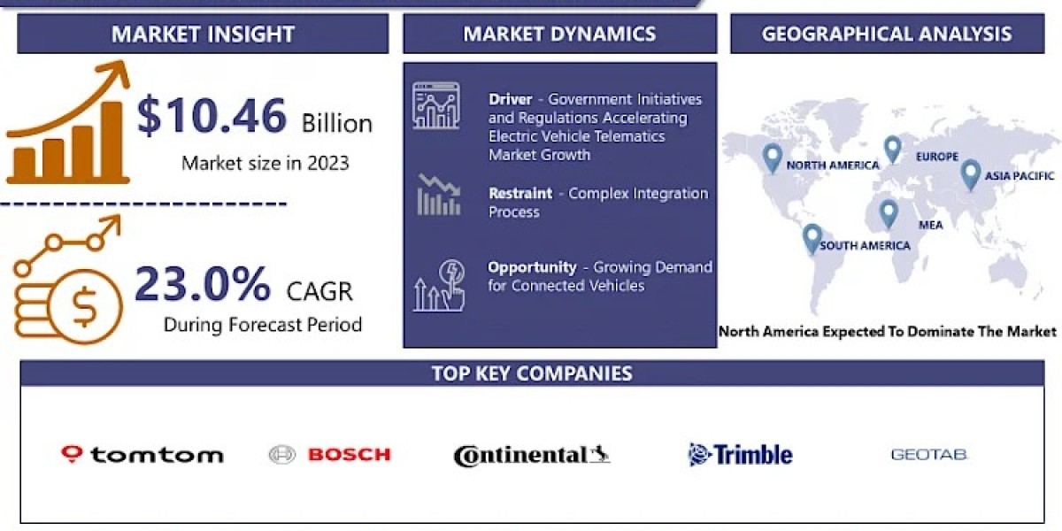 Electric Vehicle Telematics Market Statistics and Growth Prediction