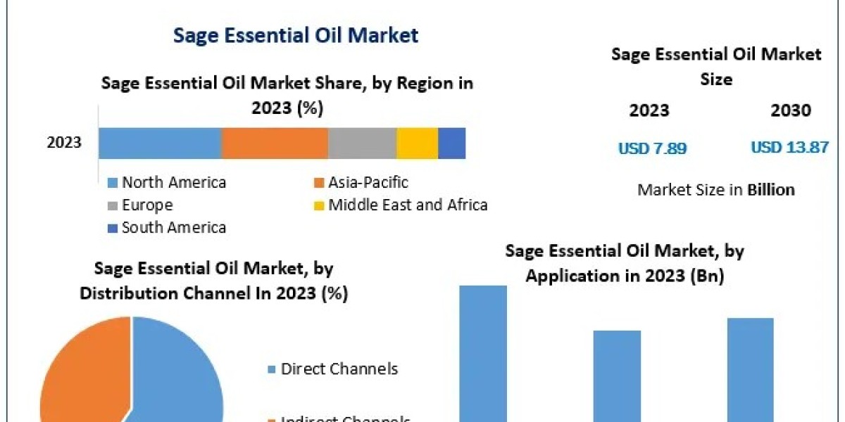Global Sage Essential Oil Market Top Producers and Consumers, Consumption, Share and Growth Opportunity 2030