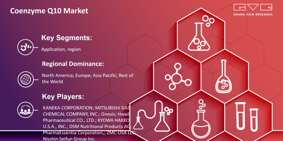 Coenzyme Q10 Market: Dynamics Trends, Statistics, Segments Growth Factors Forecast to 2030