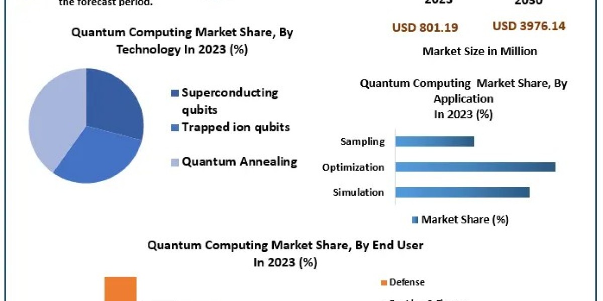 Exploring the Quantum Computing Market: Revenue Expected to Surge from USD 801.19 Million in 2023 to USD 3976.14 Million