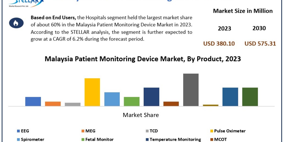 Malaysia Patient Monitoring Device Industry Size, Share, Growth Drivers and Challenges 2024-2030