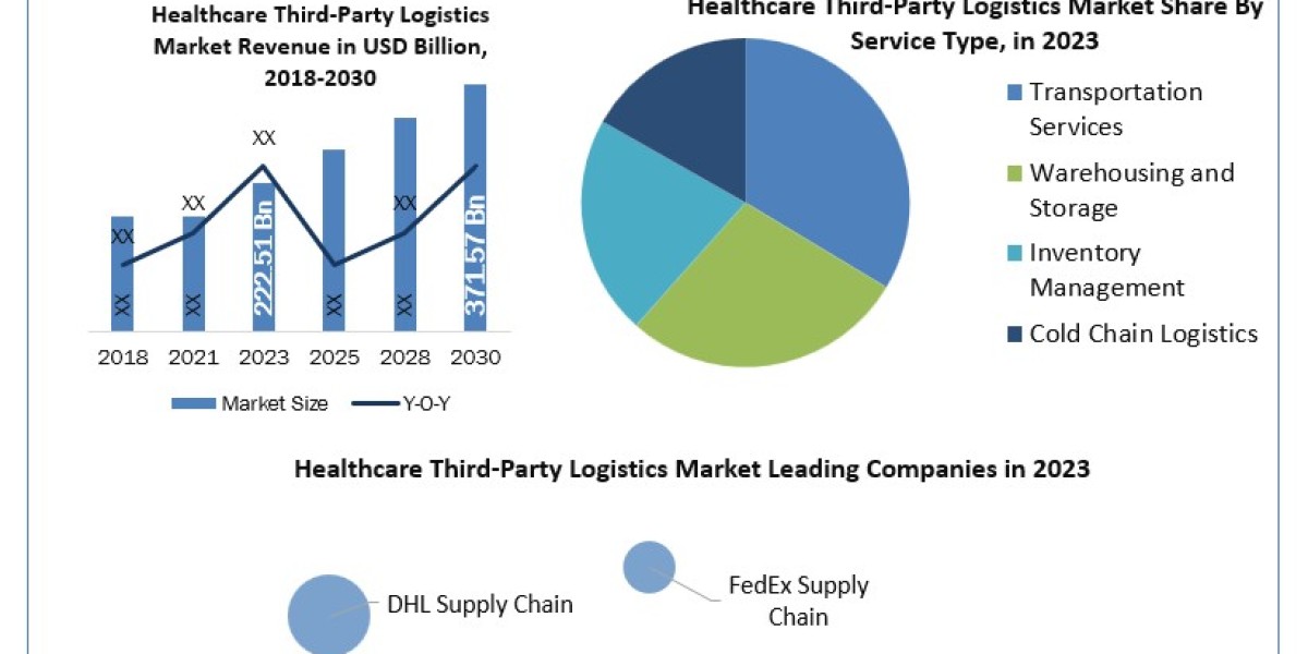 Healthcare Third-Party Logistics Market Size, Share, Growth Drivers and Challenges 2024-2030
