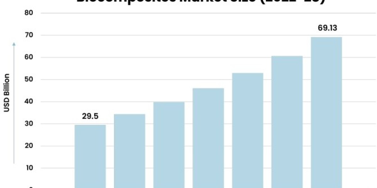 Biocomposites Market Opportunities: Growth Drivers and Industry Challenges