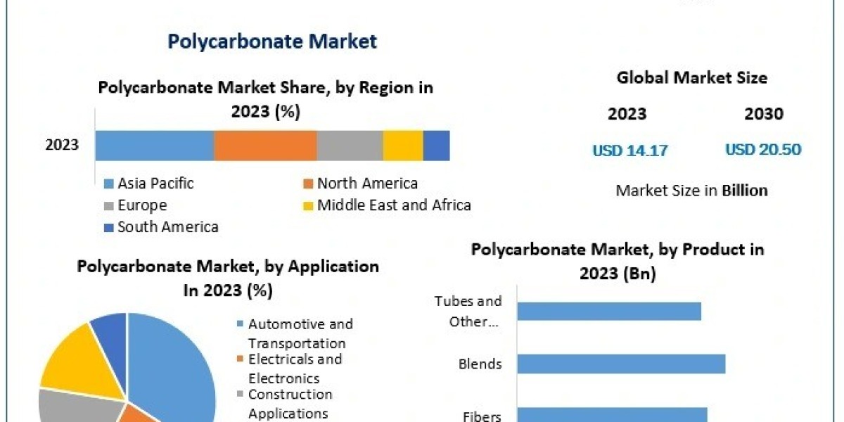 Polycarbonate Market Projections: Impact of Automotive Innovations on Market Demand (2024-2030)