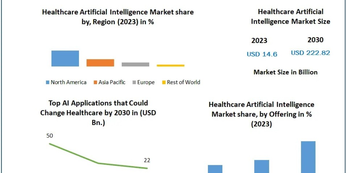 Healthcare Artificial Intelligence Market Illuminating the Path: Industry Outlook, Size, and Growth Forecast 2030