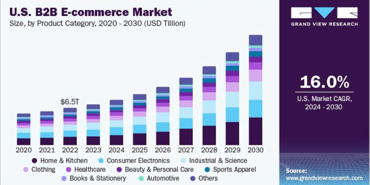 Business-To-Business E-Commerce Market Growth Opportunities In Emerging Market