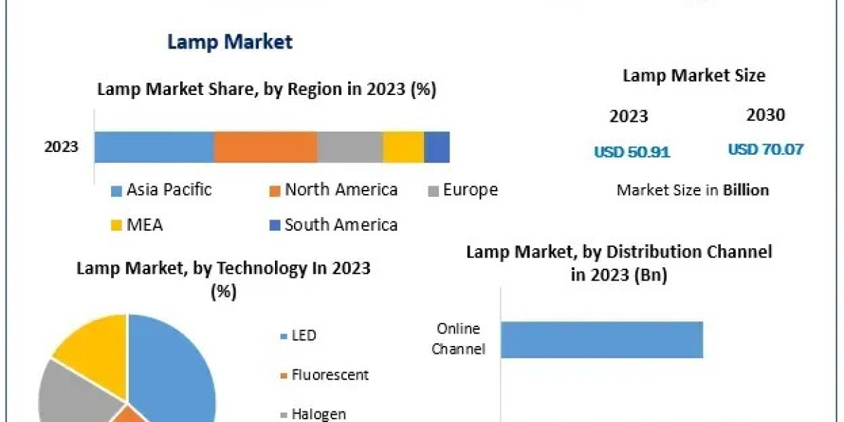 Lamp Market Key Trends, Opportunities, Revenue Analysis, Sales Revenue To 2030