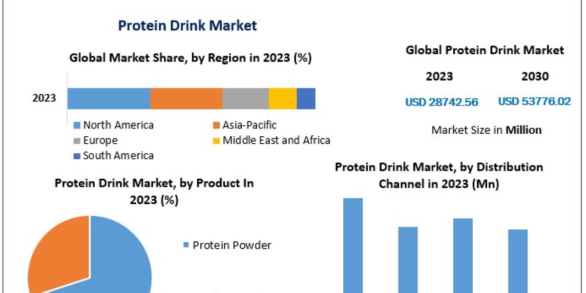 Protein Drink Market COVID-19 Impact Analysis, Demand and Industry Forecast Report 2026