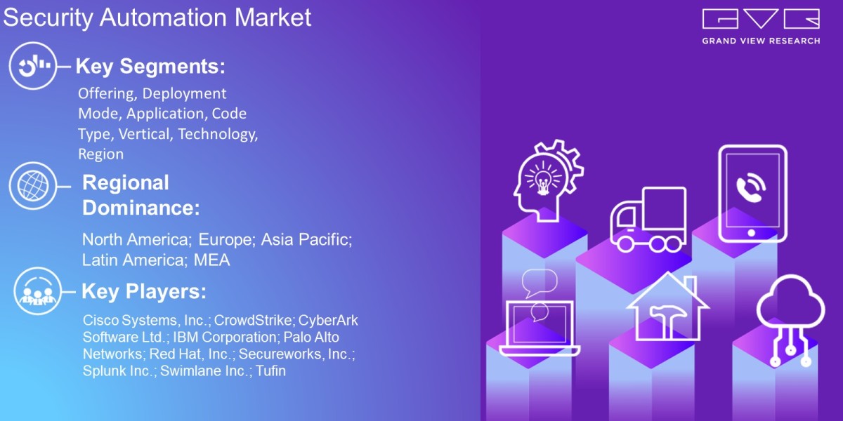 Security Automation Market Analysis By Offering, Deployment Mode, Application, Code Type, Vertical, Technology, Region A