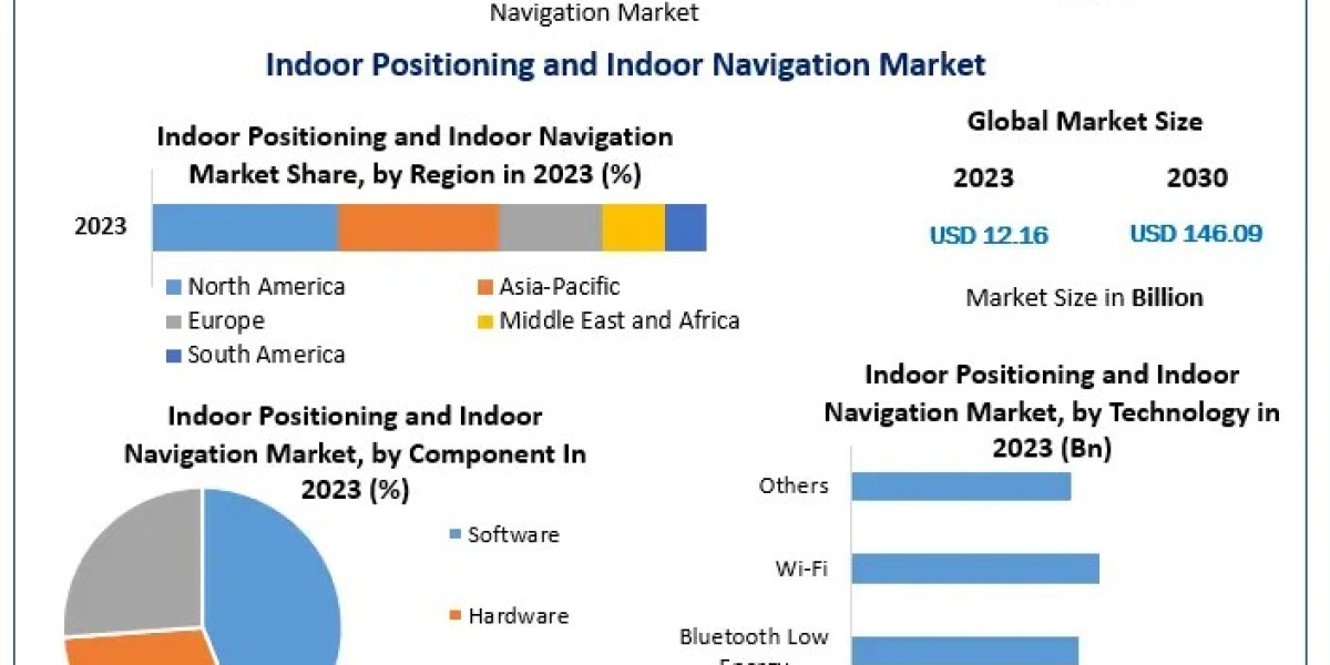Global Indoor Positioning and Indoor Navigation Market Key Trends, Opportunities, Revenue Analysis, Sales Revenue To 203