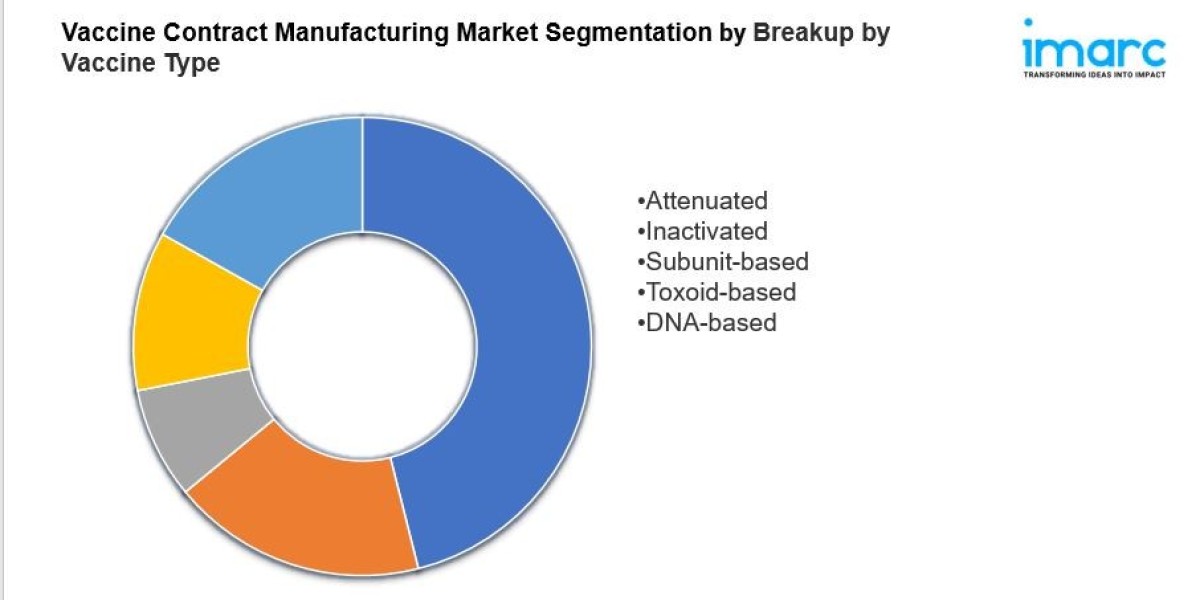 Vaccine Contract Manufacturing Market Size 2024 To 2032