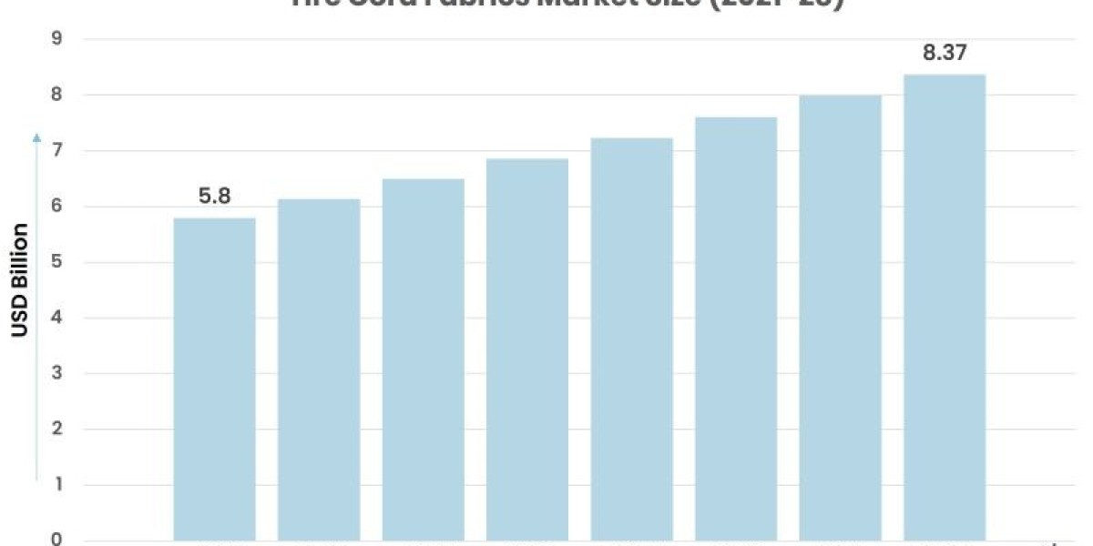 Innovations and Developments in the Tire Cord Fabrics Market (2022-2028)