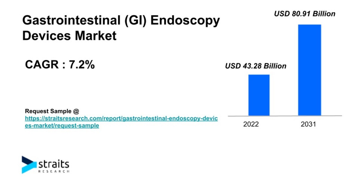 Gastrointestinal (GI) Endoscopy Devices Market Growth Prospects | 2031