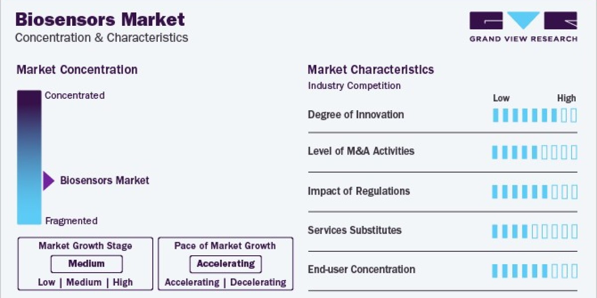 Biosensors Market Trends, Technology Advancements And End-User Insights