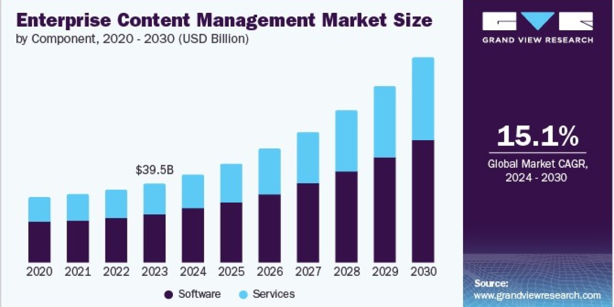 Enterprise Content Management Market Development: Focus on Automation and Efficiency Gains