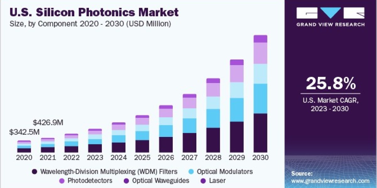 Silicon Photonics Market Opportunities In Telecommunications And Beyond