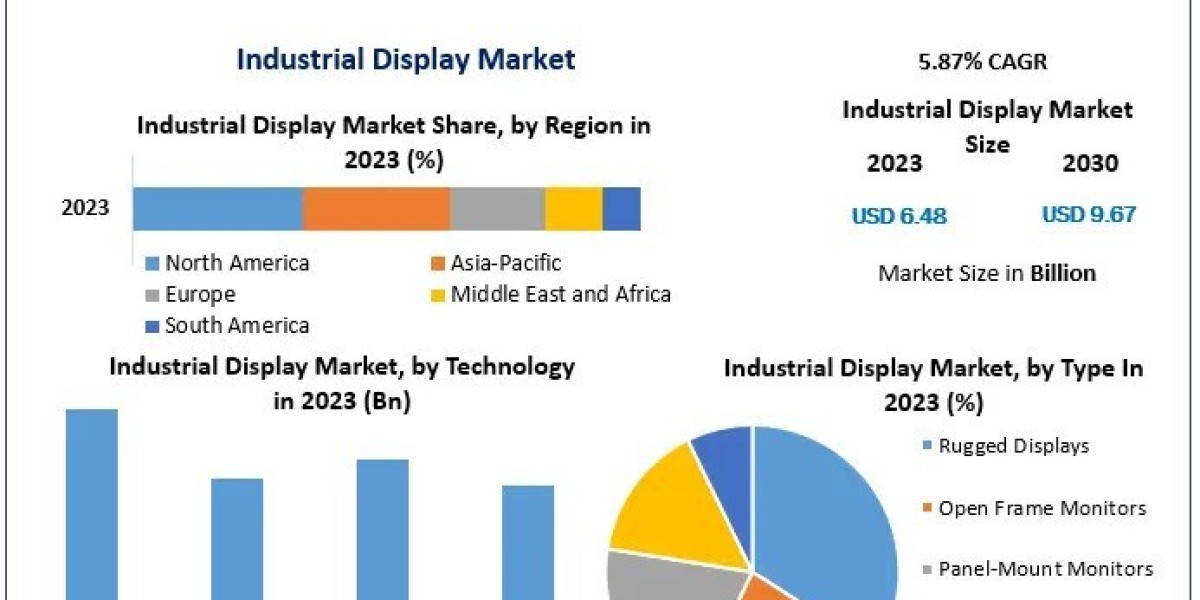 Industrial Display Market Growth, Trends, Scope, Competitor Analysis and Forecast 2030