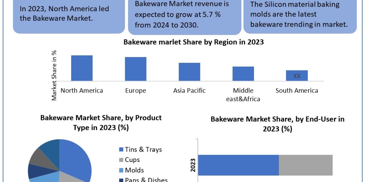Bakeware Market Data Dimensions: Size, Share, Revenue, and Worth Statistics Overview | 2024-2030